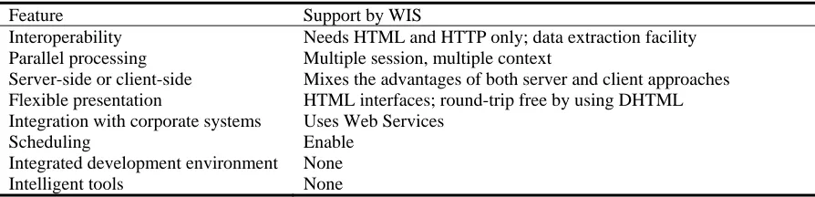 Table 3. Design considerations and WIS support 