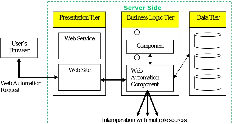 Fig.2. Web automation in a three-tier model 