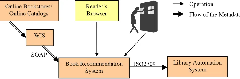 Fig. 9. Conventional book recommendation process 
