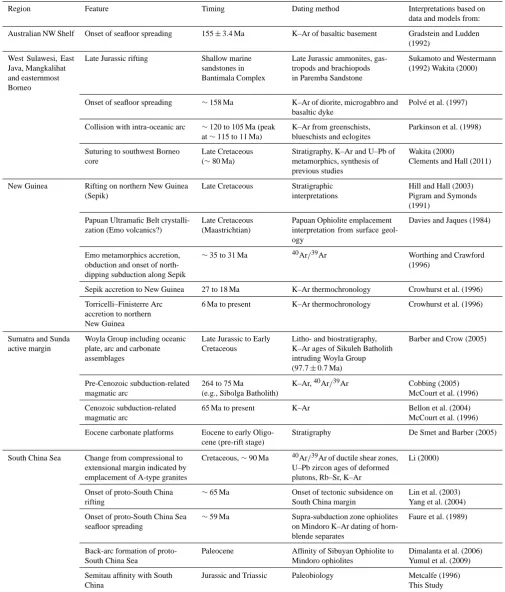Table 2. Data and interpretations used for constructing plate motion model.