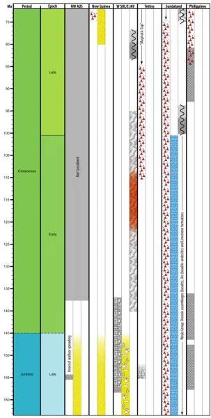 Fig. 3. Summary of ﬁrst-order tectonic events related to the latest Jurassic Gondwana rifting and the evolution of the Tethys and Sundaregion since the Cretaceous