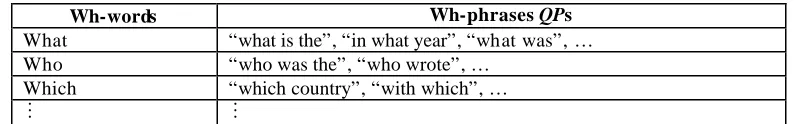 Table 2. An example of wh-phrases that are used 