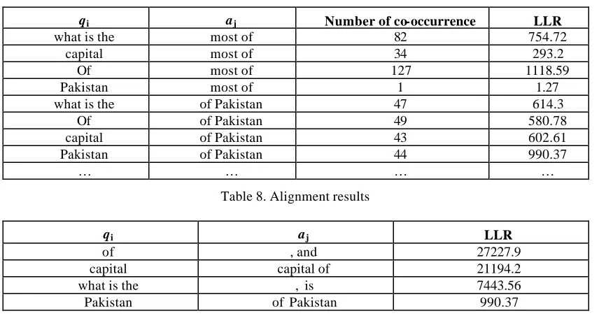 Table 8. Alignment results 