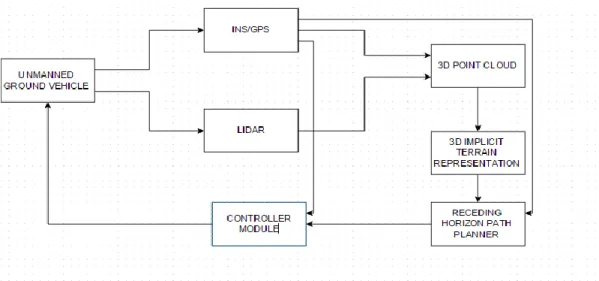 Figure 1.1: - Overview of an Autonomous System for UGV 