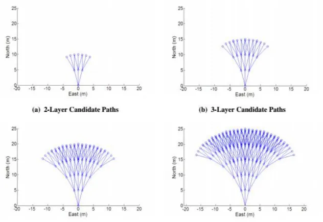 Figure 4.2 Candidate Path Points for Two-Dimensional Path Planning 
