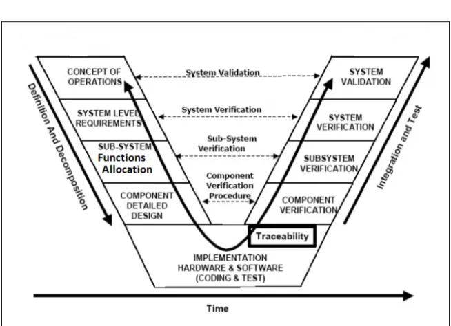Figure 4. System Engineering Vee (from CSM 2007)