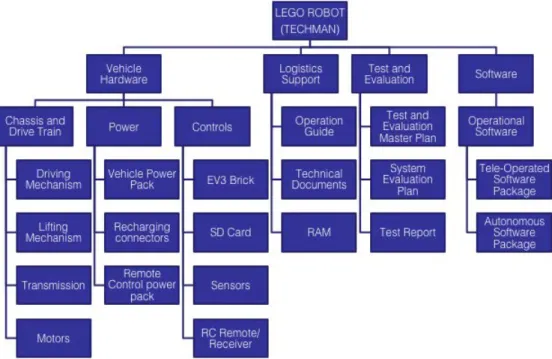 Figure 11 shows the physical architecture of the TECHMAN system. It is  comprised of vehicle hardware, logistics support, test and evaluation, and software