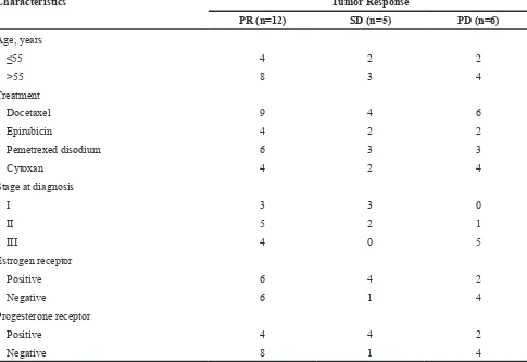 Table 2: Characteristics of breast cancer patients