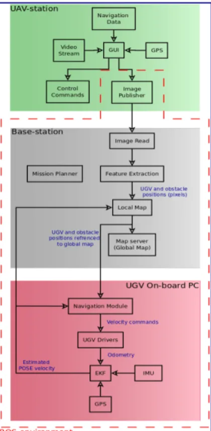 Fig. 5: Software architecture for the proposed system.