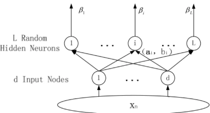 Figure 1. The architecture of Extreme Learning Machine.