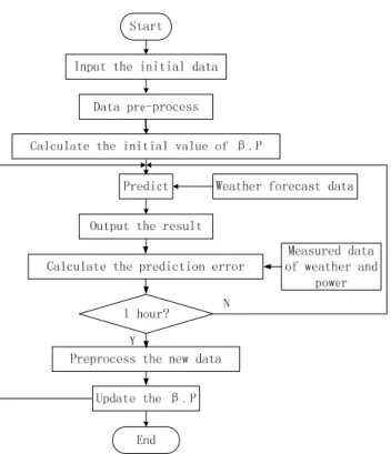 Figure  2. Flowchart of the  online sequential extreme learning machine with forgetting mechanism  (FOS‐ELM) prediction model. 