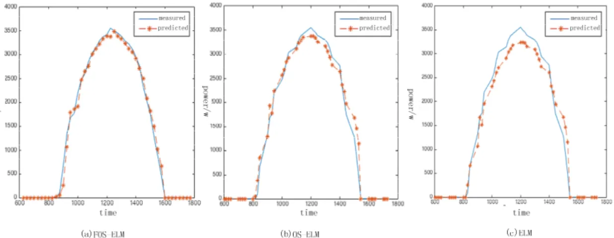 Figure 4. Comparison of three models on a sunny day. (a) FOS‐ELM; (b) online sequential extreme  learning machine (OS‐ELM); (c) extreme learning machine (ELM).   