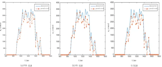 Figure 5. Comparison of three models on a cloudy/rainy day. (a) FOS-ELM; (b) OS-ELM; (c) ELM.