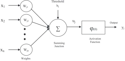 Fig. 1. Schematic view of neuron diagram regarding the performance state and the value of effective parameters in modeling 