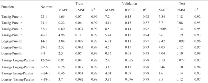 Table 1. The results of measuring indexes of modeling accuracy in learning, credit rating and network testing regarding different situations  TestValidationTrain  NeuronsFunction R 2RMSEMAPER2RMSEMAPER2RMSEMAPE 0.920.185.340.920.137.20.990.07 1.6622-1Tansi