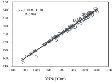 Fig. 3. The total amount of measured radiation in comparison with the modeling result 