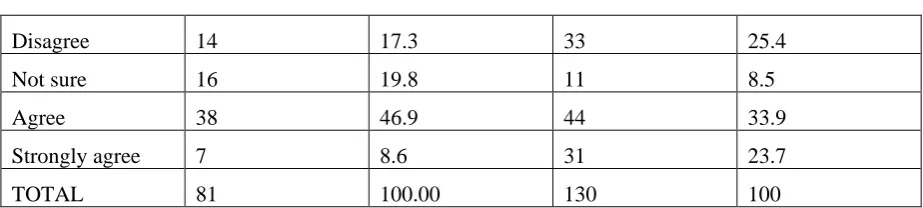 Table 1.1: The pre-lecture quizzes has assisted me to prepare for class discussions 