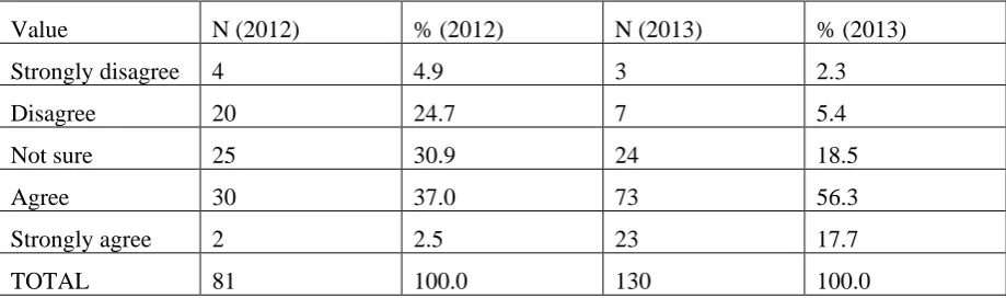 Table 1.7: The post-lecture case study and comments from peers has enhanced my knowledge related to the various themes 