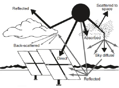 Figure 1.1: Solar radiation components segregated by the atmosphere and surface. 