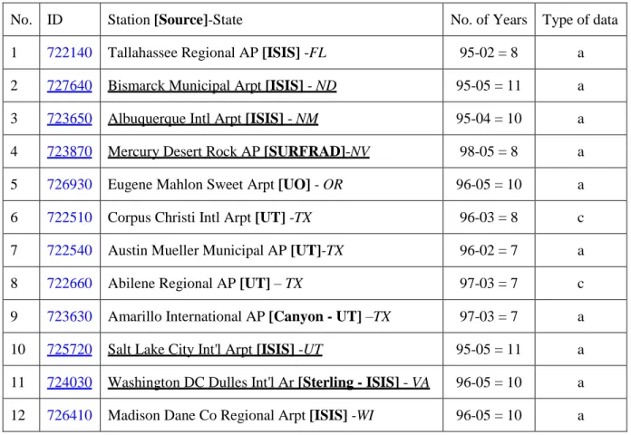 Table 3.1: Class I stations that have both measured diffusion and global radiation. 