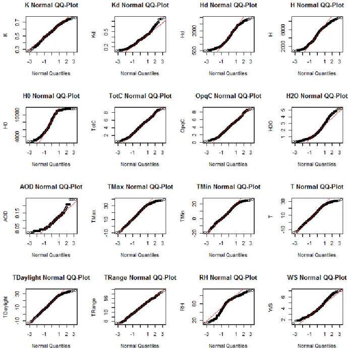 Figure 3.4: Normal QQ plots for solar radiations and atmospheric parameters data