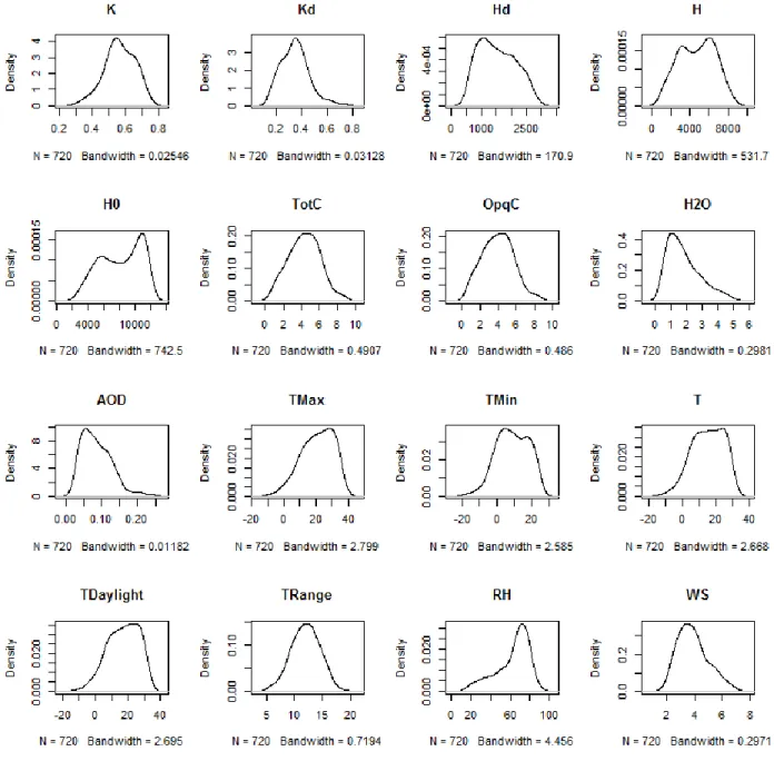 Figure 3.5 shows the probability  distributions  for the data  of the variables in  Table 3.2