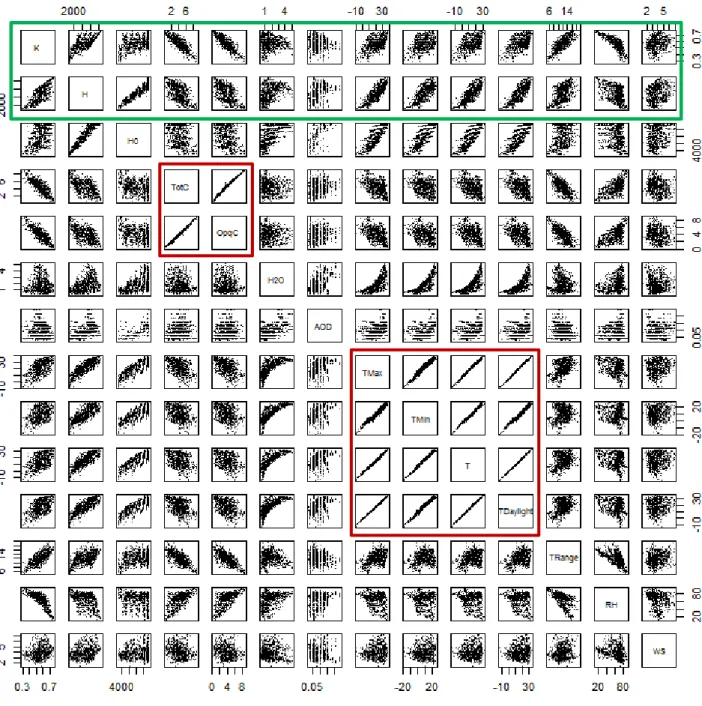 Figure 4.1: The scatterplot matrix of global radiation and atmospheric parameters 