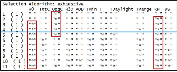 Figure 4.3: Best subset selection results for the models with response K 