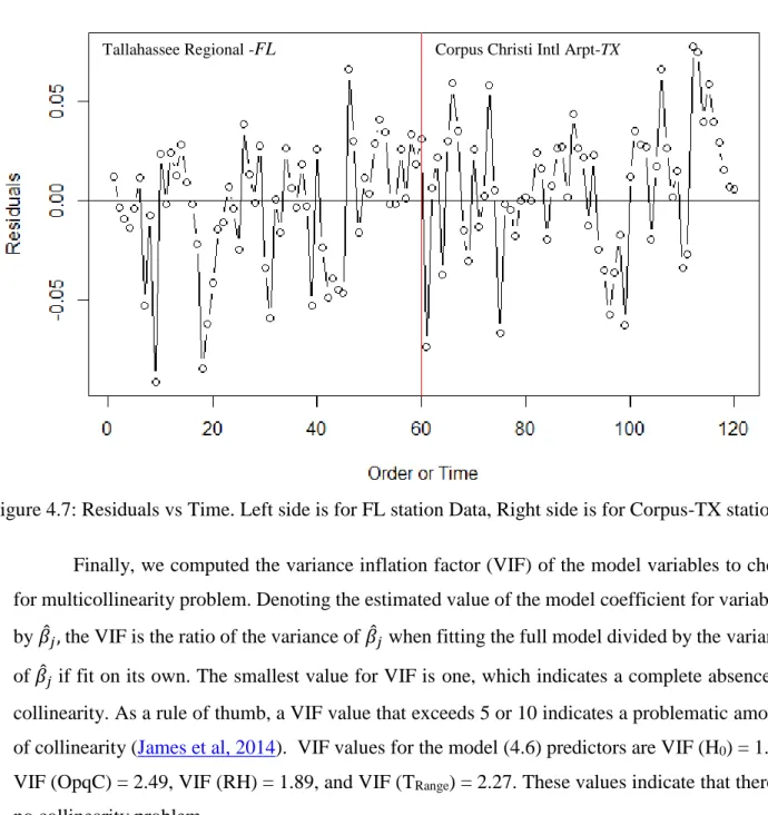 Figure 4.7: Residuals vs Time. Left side is for FL station Data, Right side is for Corpus-TX station 