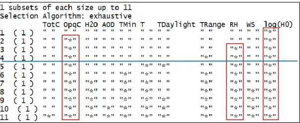 Figure 4.8: Best subset selection results for the models with log (H) response  