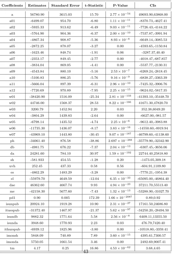 Table 3.11: Model 7.2AR(1) Parameter estimates