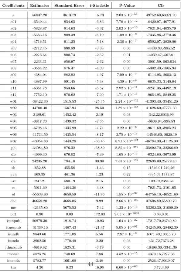 Table 3.12: Model 8.2AR(1) Parameter estimates