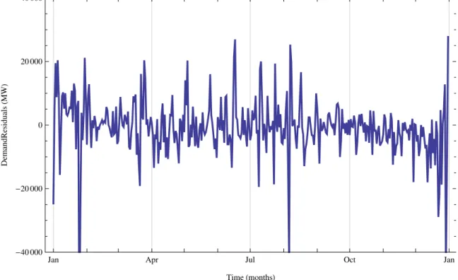 Figure 3.5: Model 9.2AR(1) residuals for daily electricity demand in 2008