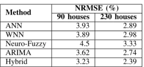 TABLE I: Scenario comparison Method NRMSE (%) 90 houses 230 houses ANN 3.93 2.89 WNN 3.89 2.98 Neuro-Fuzzy 4.5 3.33 ARIMA 3.62 2.74 Hybrid 3.23 2.39