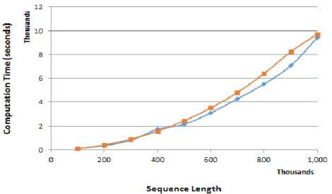 Fig. 9 shows that although the RW technique seemingly performs faster than the AD technique  when  the  sequence  length  is  approximately  500,000,  the  computation  time  gets  closer  again  with  1,000,000 sequence length