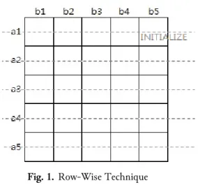 Fig. 1.  Row-Wise Technique 