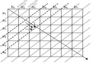 Fig. 2.  Anti-Diagonal Technique 