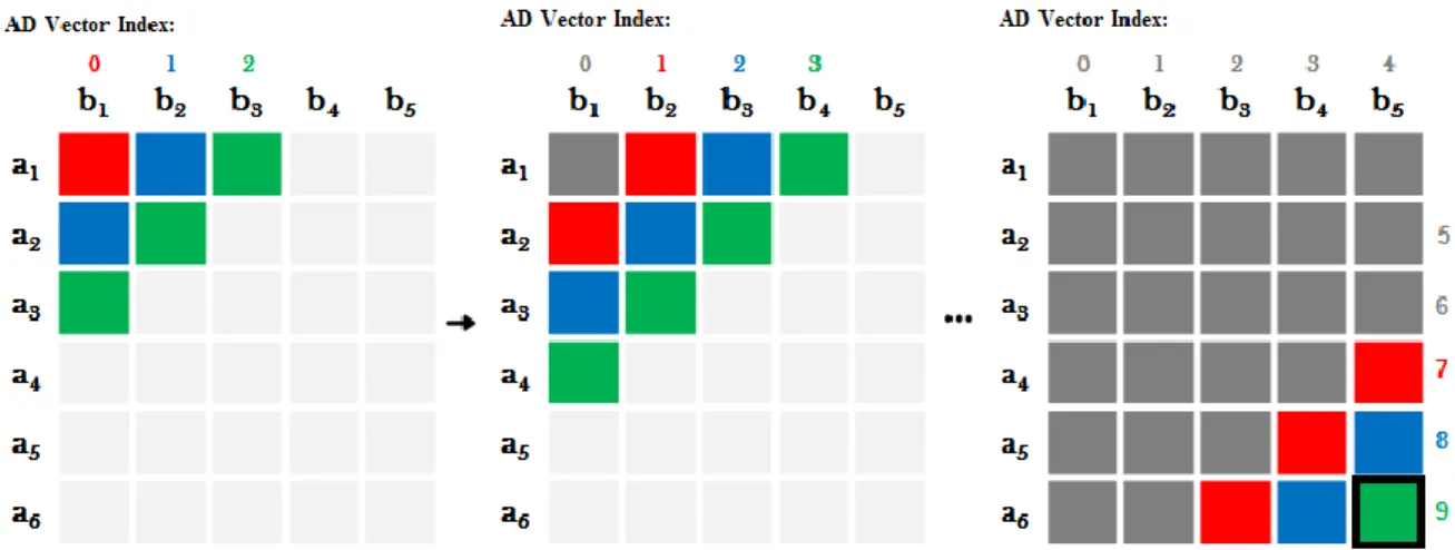 Fig. 5.  Heterogeneous Anti-Diagonal Approach. 