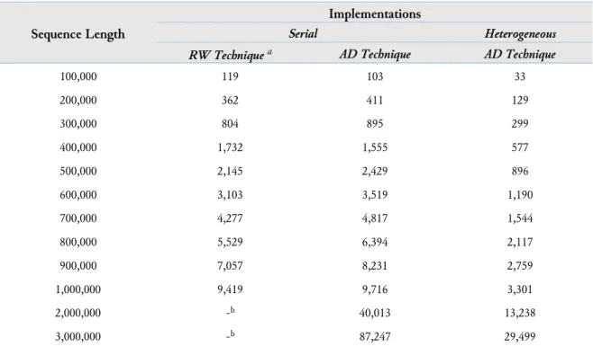 Table  1  shows  the  averaged  computation  time  for  a  given  sequence  length.  Fig
