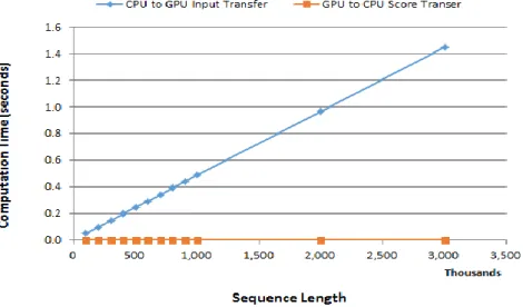 Fig. 7.  Data Transfer Overhead Time 