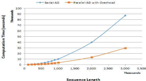 Fig. 8.  Computation Time with Overheads Comparison 