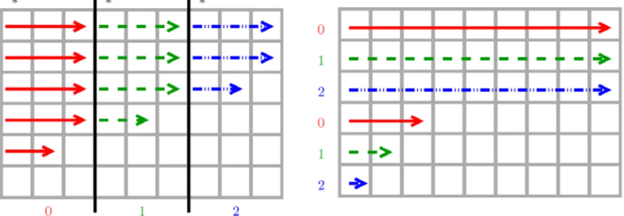 Figure 2. Blocked columnwise     Figure 3. Rowwise  