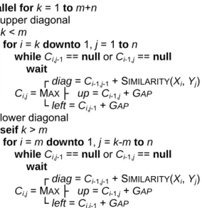 Figure 2). This manual scheduling makes blocked columnwise schema more efficient. 
