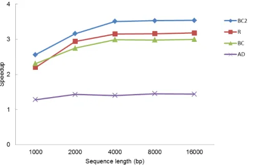 Figure 5. Performance comparison of antidiagonal (AD), blocked columnwise (BC), rowwise (R),  and revised blocked columnwise (BC2) on 4 threads 