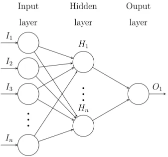 Figure 3.1: Artificial Neural Network.