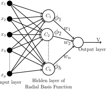 Figure 3.2: Basic Structure of RBF Network