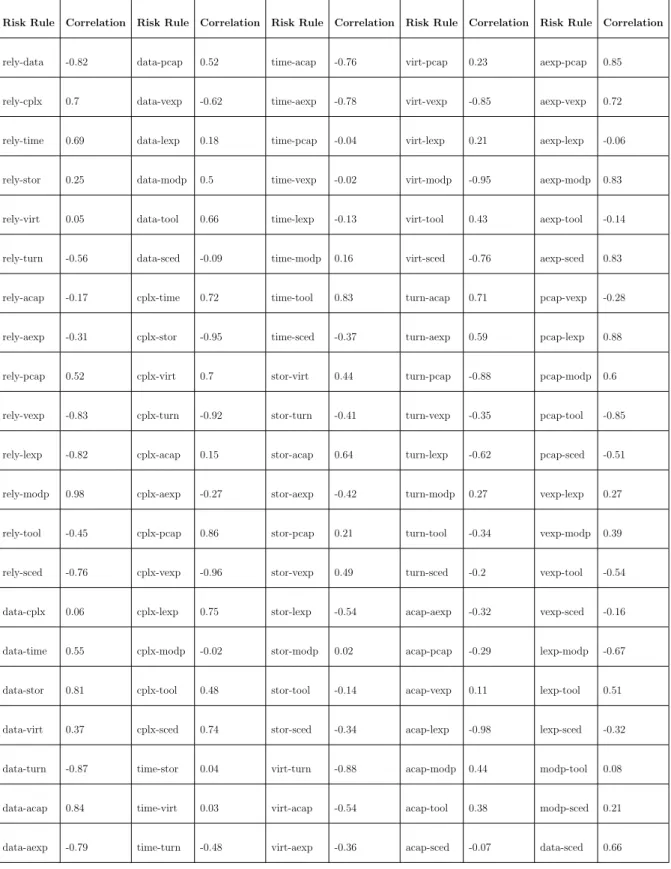 Table 3.1: Correlation coefficient value all risk rules