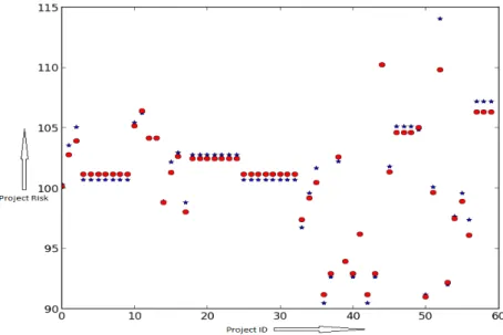 Figure 3.5: Project risk values generated using ANN-Fuzzy on NASA93 dataset.