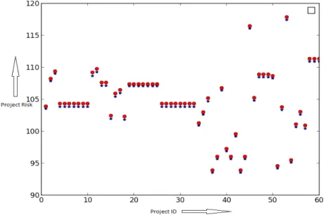 Figure 3.6: Project risk values generated using RBFN-Fuzzy on NASA93 dataset.