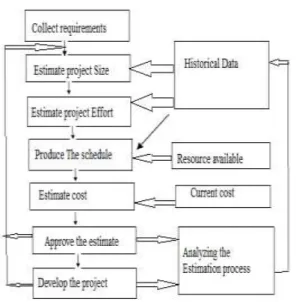 Fig.  1:  Traditional  Software  Estimation  Procedure. 